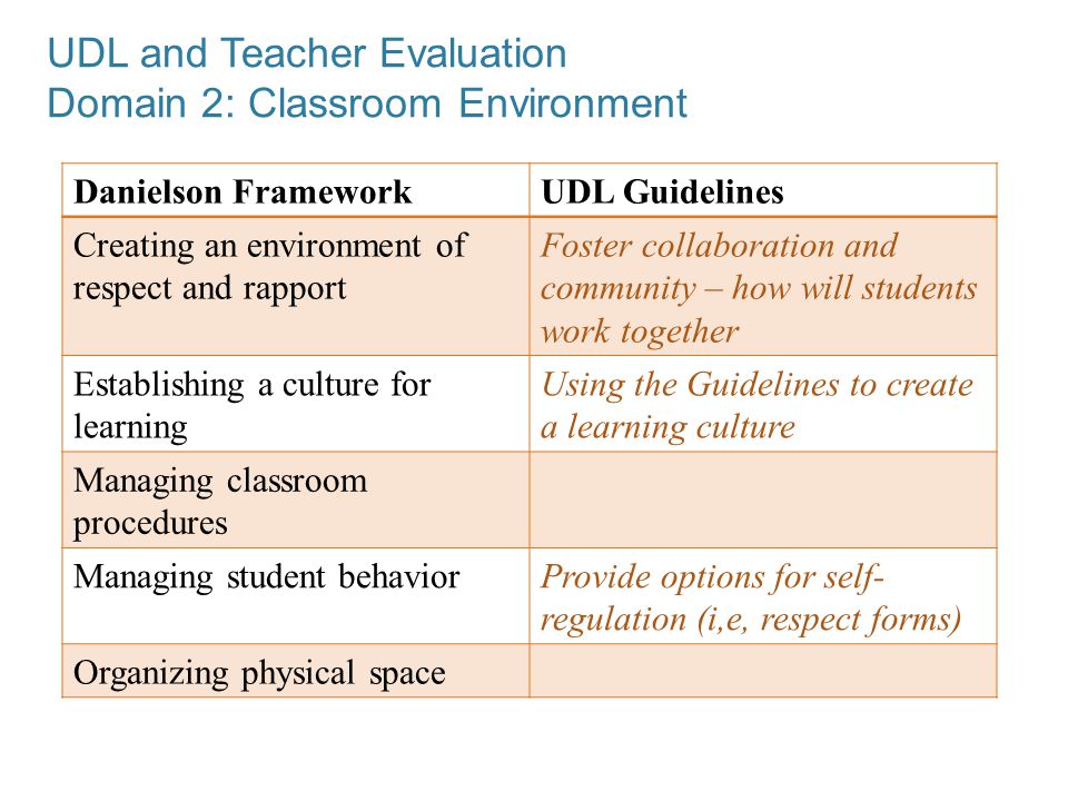 UDL and Teacher Evaluation Domain 2: Classroom Environment Danielson FrameworkUDL Guidelines Creating an environment of respect and rapport Foster collaboration and community – how will students work together Establishing a culture for learning Using the Guidelines to create a learning culture Managing classroom procedures Managing student behaviorProvide options for self- regulation (i,e, respect forms) Organizing physical space