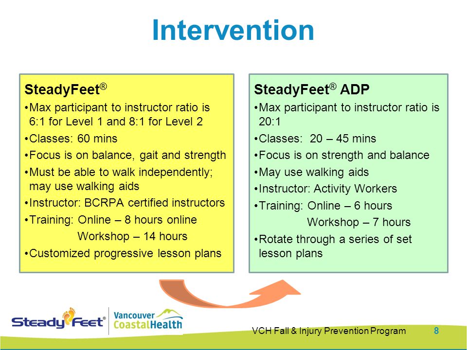 SteadyFeet ® Max participant to instructor ratio is 6:1 for Level 1 and 8:1 for Level 2 Classes: 60 mins Focus is on balance, gait and strength Must be able to walk independently; may use walking aids Instructor: BCRPA certified instructors Training: Online – 8 hours online Workshop – 14 hours Customized progressive lesson plans SteadyFeet ® ADP Max participant to instructor ratio is 20:1 Classes: 20 – 45 mins Focus is on strength and balance May use walking aids Instructor: Activity Workers Training: Online – 6 hours Workshop – 7 hours Rotate through a series of set lesson plans Intervention VCH Fall & Injury Prevention Program8