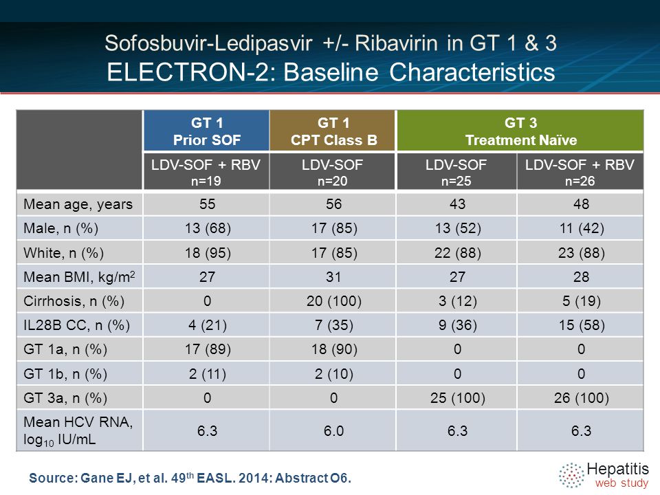 Hepatitis web study Sofosbuvir-Ledipasvir +/- Ribavirin in GT 1 & 3 ELECTRON-2: Baseline Characteristics GT 1 Prior SOF GT 1 CPT Class B GT 3 Treatment Naïve LDV-SOF + RBV n=19 LDV-SOF n=20 LDV-SOF n=25 LDV-SOF + RBV n=26 Mean age, years Male, n (%) 13 (68)17 (85)13 (52)11 (42) White, n (%) 18 (95)17 (85)22 (88)23 (88) Mean BMI, kg/m Cirrhosis, n (%) 020 (100)3 (12)5 (19) IL28B CC, n (%) 4 (21)7 (35)9 (36)15 (58) GT 1a, n (%) 17 (89)18 (90)00 GT 1b, n (%) 2 (11)2 (10)00 GT 3a, n (%) 0025 (100)26 (100) Mean HCV RNA, log 10 IU/mL Source: Gane EJ, et al.