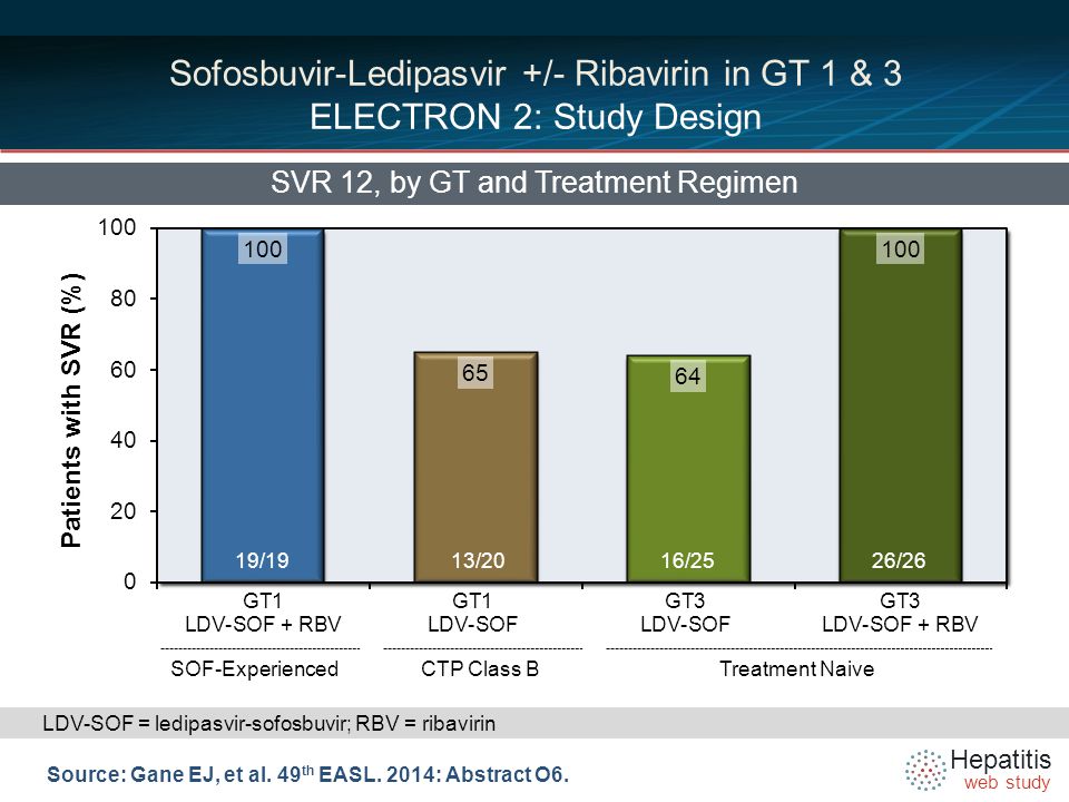 Hepatitis web study Sofosbuvir-Ledipasvir +/- Ribavirin in GT 1 & 3 ELECTRON 2: Study Design SVR 12, by GT and Treatment Regimen Source: Gane EJ, et al.