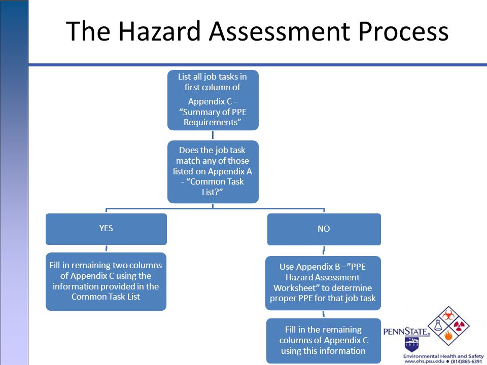 The Hazard Assessment Process List all job tasks in first column of Appendix C - Summary of PPE Requirements Does the job task match any of those listed on Appendix A - Common Task List YES Fill in remaining two columns of Appendix C using the information provided in the Common Task List NO Use Appendix B – PPE Hazard Assessment Worksheet to determine proper PPE for that job task Fill in the remaining columns of Appendix C using this information