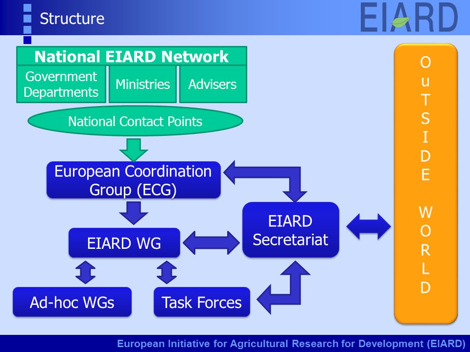 European Initiative for Agricultural Research for Development (EIARD) European Coordination Group (ECG) EIARD Secretariat EIARD WG Ad-hoc WGs Task Forces Government Departments MinistriesAdvisers National Contact Points National EIARD Network OuTSIDE WORLDOuTSIDE WORLD OuTSIDE WORLDOuTSIDE WORLD Structure