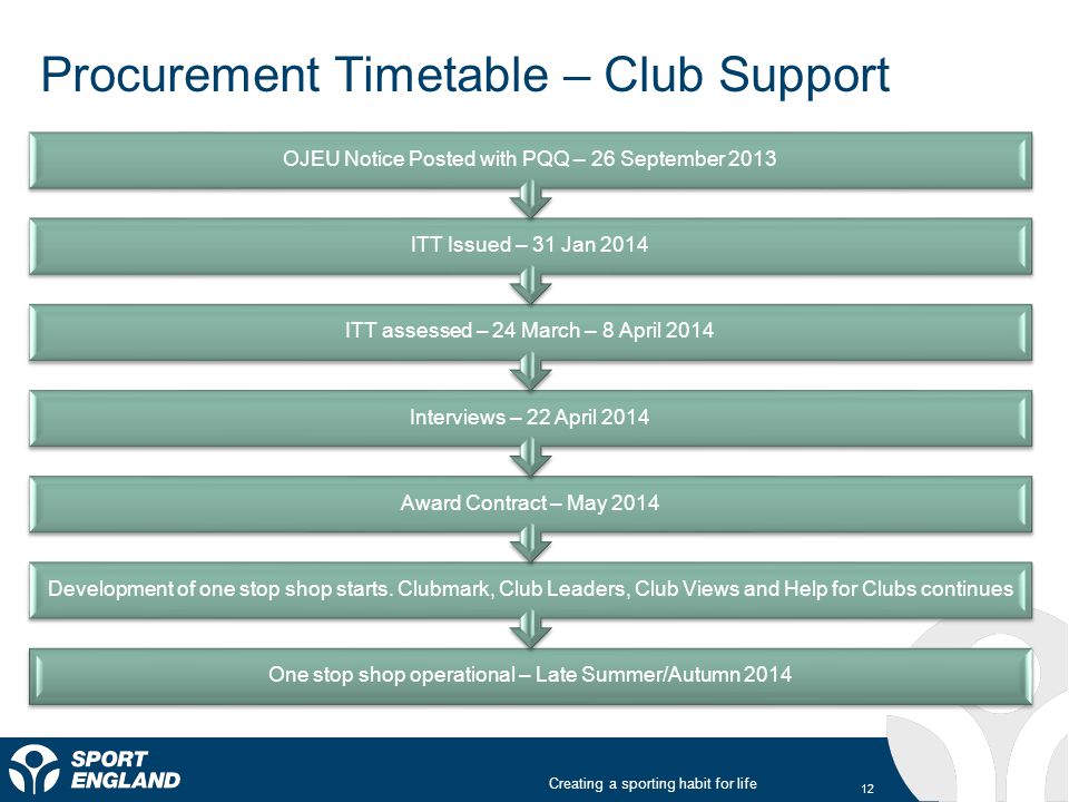 Creating a sporting habit for life Procurement Timetable – Club Support One stop shop operational – Late Summer/Autumn 2014 Development of one stop shop starts.