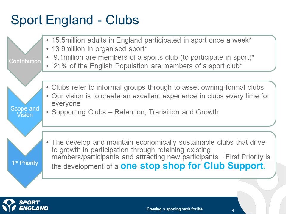 Creating a sporting habit for life Sport England - Clubs Contribution 15.5million adults in England participated in sport once a week* 13.9million in organised sport* 9.1million are members of a sports club (to participate in sport)* 21% of the English Population are members of a sport club* Scope and Vision Clubs refer to informal groups through to asset owning formal clubs Our vision is to create an excellent experience in clubs every time for everyone Supporting Clubs – Retention, Transition and Growth 1 st Priority The develop and maintain economically sustainable clubs that drive to growth in participation through retaining existing members/participants and attracting new participants – First Priority is the development of a one stop shop for Club Support.