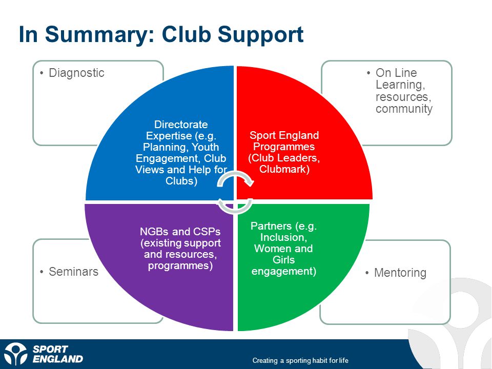 Creating a sporting habit for life In Summary: Club Support MentoringSeminars On Line Learning, resources, community Diagnostic Directorate Expertise (e.g.