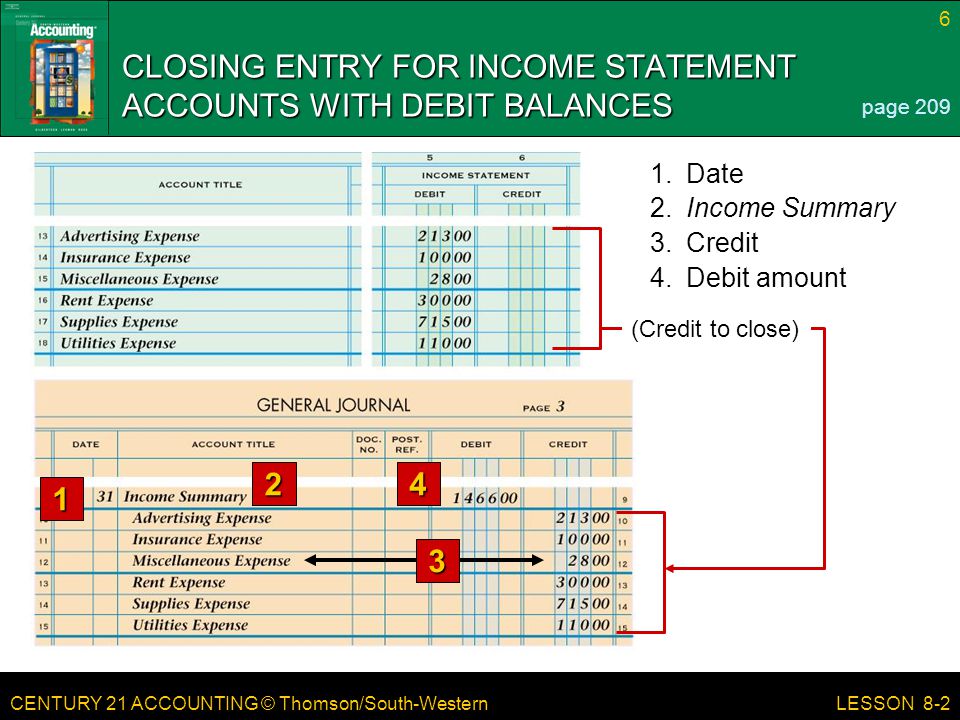 CENTURY 21 ACCOUNTING © Thomson/South-Western 6 LESSON 8-2 (Credit to close) CLOSING ENTRY FOR INCOME STATEMENT ACCOUNTS WITH DEBIT BALANCES page Debit amount 3.Credit 2.Income Summary 1.Date 3