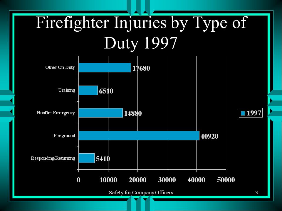 Safety for Company Officers3 Firefighter Injuries by Type of Duty 1997