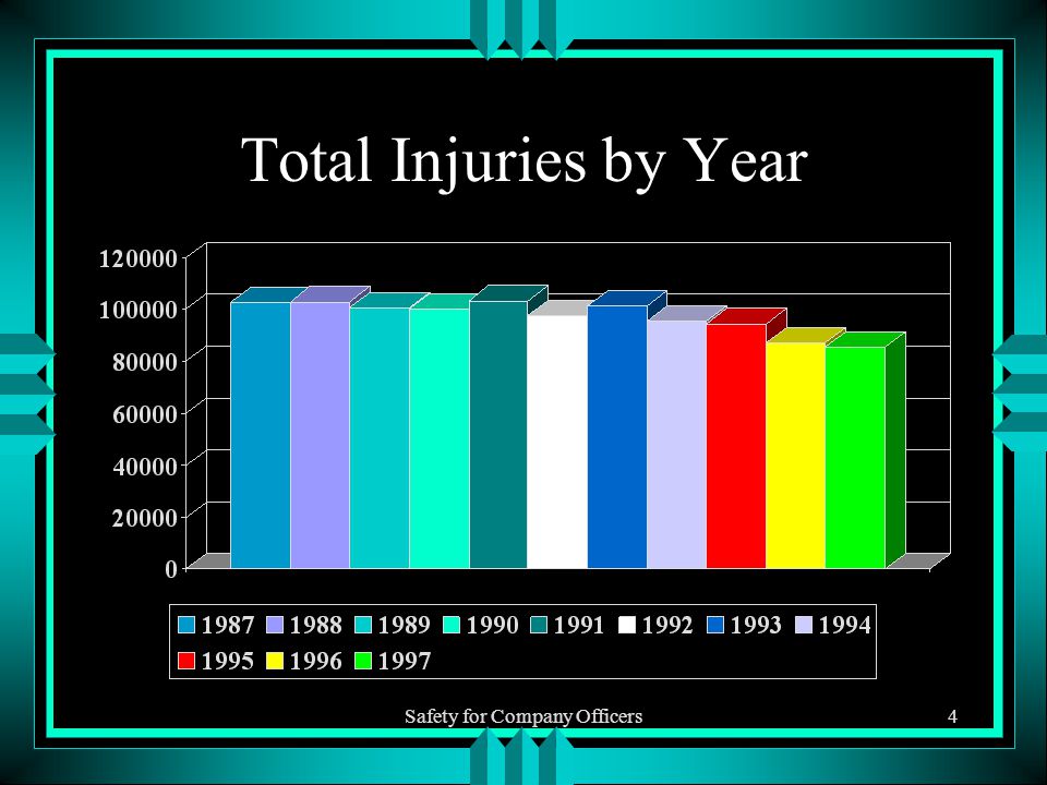 Safety for Company Officers4 Total Injuries by Year