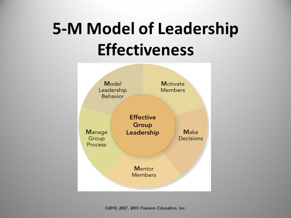©2010, 2007, 2003 Pearson Education, Inc. 5-M Model of Leadership Effectiveness