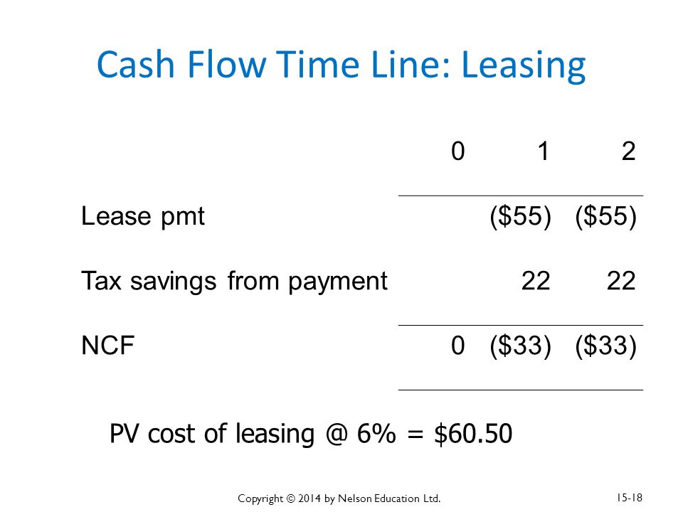 Cash Flow Time Line: Leasing PV cost of 6% = $ Lease pmt($55) Tax savings from payment22 NCF0($33) Copyright © 2014 by Nelson Education Ltd.