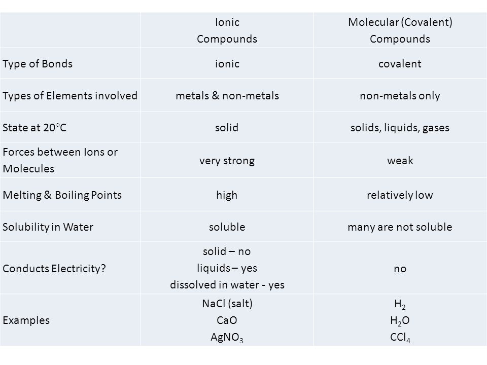 Ionic Compounds Molecular (Covalent) Compounds Type of Bondsioniccovalent Types of Elements involvedmetals & non-metalsnon-metals only State at 20  C solidsolids, liquids, gases Forces between Ions or Molecules very strongweak Melting & Boiling Pointshighrelatively low Solubility in Watersolublemany are not soluble Conducts Electricity.