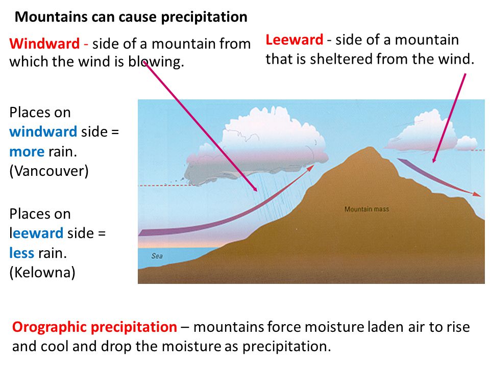 Mountains can cause precipitation Windward - side of a mountain from which the wind is blowing.
