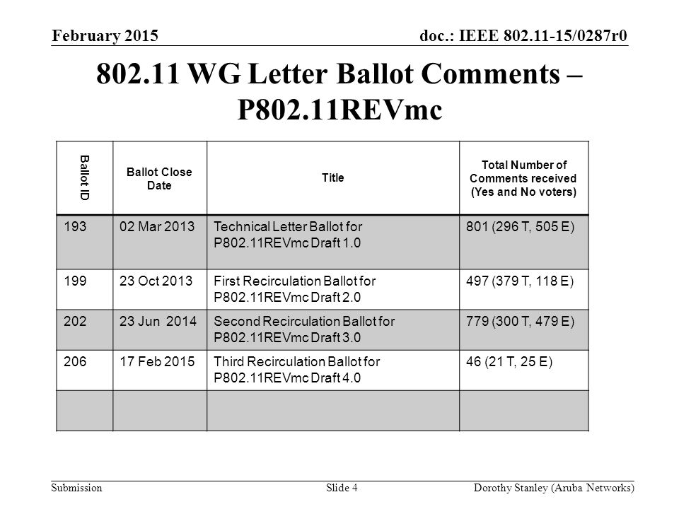 doc.: IEEE /0287r0 Submission WG Letter Ballot Comments – P802.11REVmc February 2015 Dorothy Stanley (Aruba Networks)Slide 4 Ballot ID Ballot Close Date Title Total Number of Comments received (Yes and No voters) Mar 2013Technical Letter Ballot for P802.11REVmc Draft (296 T, 505 E) Oct 2013First Recirculation Ballot for P802.11REVmc Draft (379 T, 118 E) Jun 2014Second Recirculation Ballot for P802.11REVmc Draft (300 T, 479 E) Feb 2015Third Recirculation Ballot for P802.11REVmc Draft (21 T, 25 E)