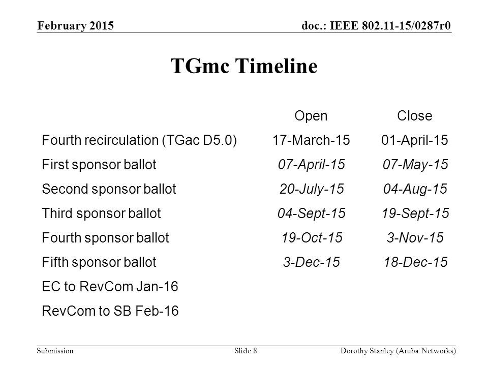 doc.: IEEE /0287r0 Submission TGmc Timeline February 2015 Dorothy Stanley (Aruba Networks)Slide 8 OpenClose Fourth recirculation (TGac D5.0)17-March-1501-April-15 First sponsor ballot07-April-1507-May-15 Second sponsor ballot20-July-1504-Aug-15 Third sponsor ballot04-Sept-1519-Sept-15 Fourth sponsor ballot19-Oct-153-Nov-15 Fifth sponsor ballot3-Dec-1518-Dec-15 EC to RevCom Jan-16 RevCom to SB Feb-16