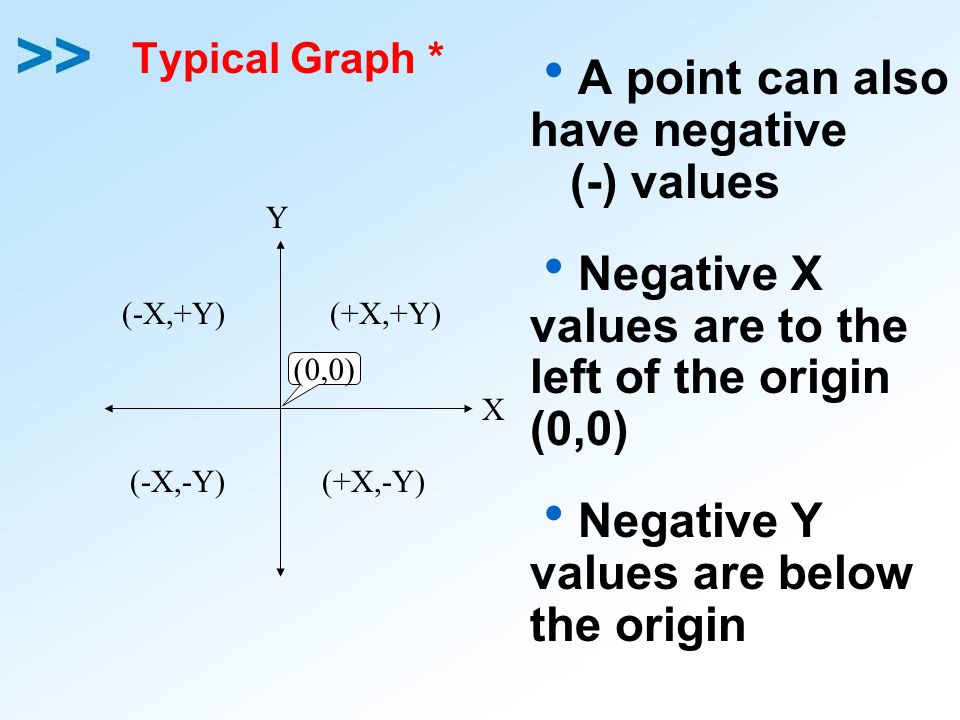 Typical Graph *  A point can also have negative (-) values  Negative X values are to the left of the origin (0,0)  Negative Y values are below the origin X Y (-X,+Y) (+X,-Y) (+X,+Y) (-X,-Y) (0,0)