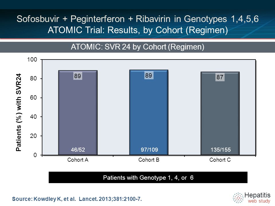 Hepatitis web study Sofosbuvir + Peginterferon + Ribavirin in Genotypes 1,4,5,6 ATOMIC Trial: Results, by Cohort (Regimen) ATOMIC: SVR 24 by Cohort (Regimen) Source: Kowdley K, et al.