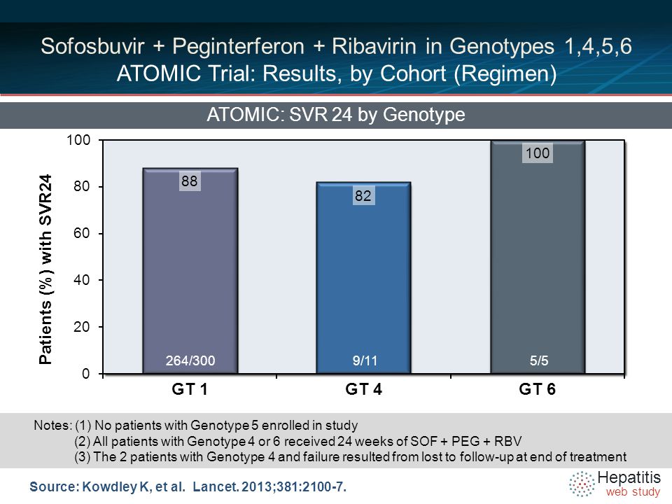 Hepatitis web study Sofosbuvir + Peginterferon + Ribavirin in Genotypes 1,4,5,6 ATOMIC Trial: Results, by Cohort (Regimen) ATOMIC: SVR 24 by Genotype Source: Kowdley K, et al.