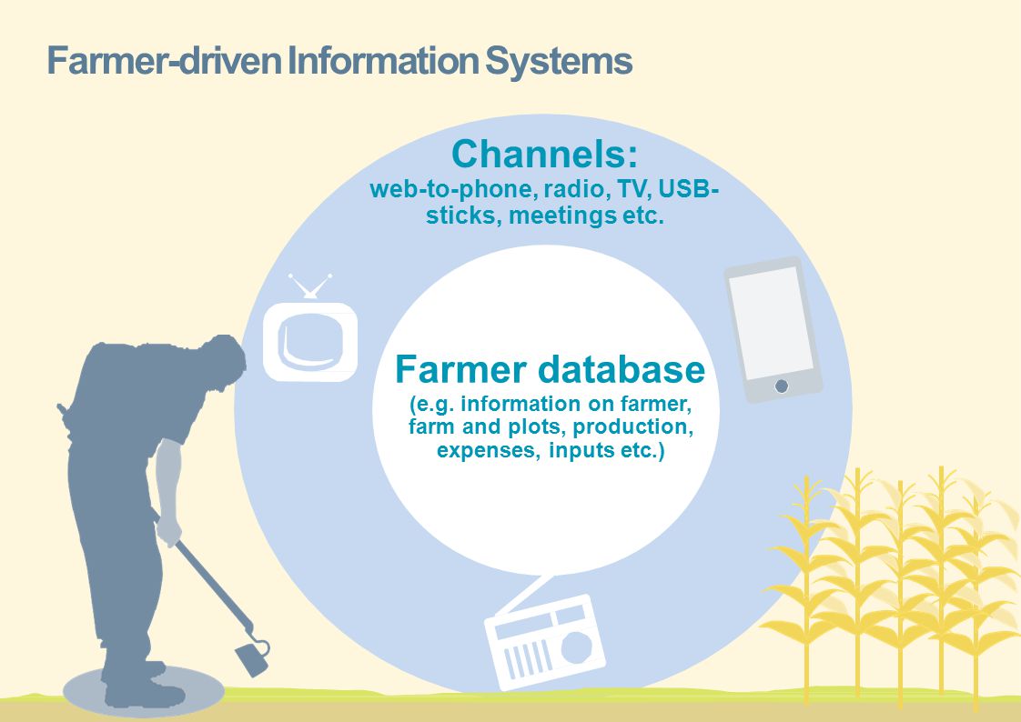Farmer-driven Information Systems Farmer database (e.g.