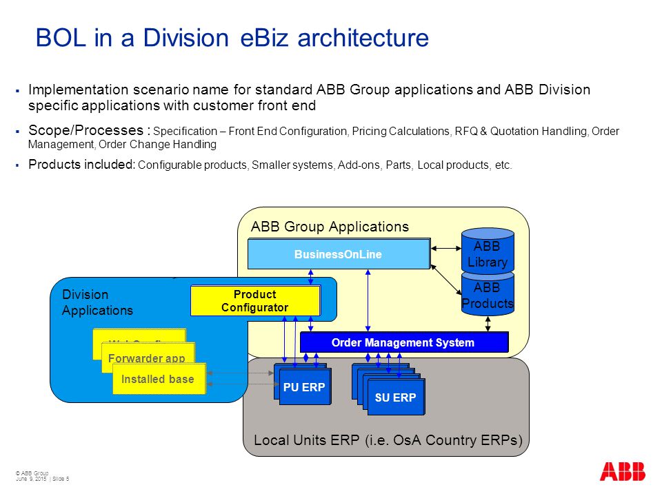 © ABB Group June 9, 2015 | Slide 5 BOL in a Division eBiz architecture  Implementation scenario name for standard ABB Group applications and ABB Division specific applications with customer front end  Scope/Processes : Specification – Front End Configuration, Pricing Calculations, RFQ & Quotation Handling, Order Management, Order Change Handling  Products included: Configurable products, Smaller systems, Add-ons, Parts, Local products, etc.