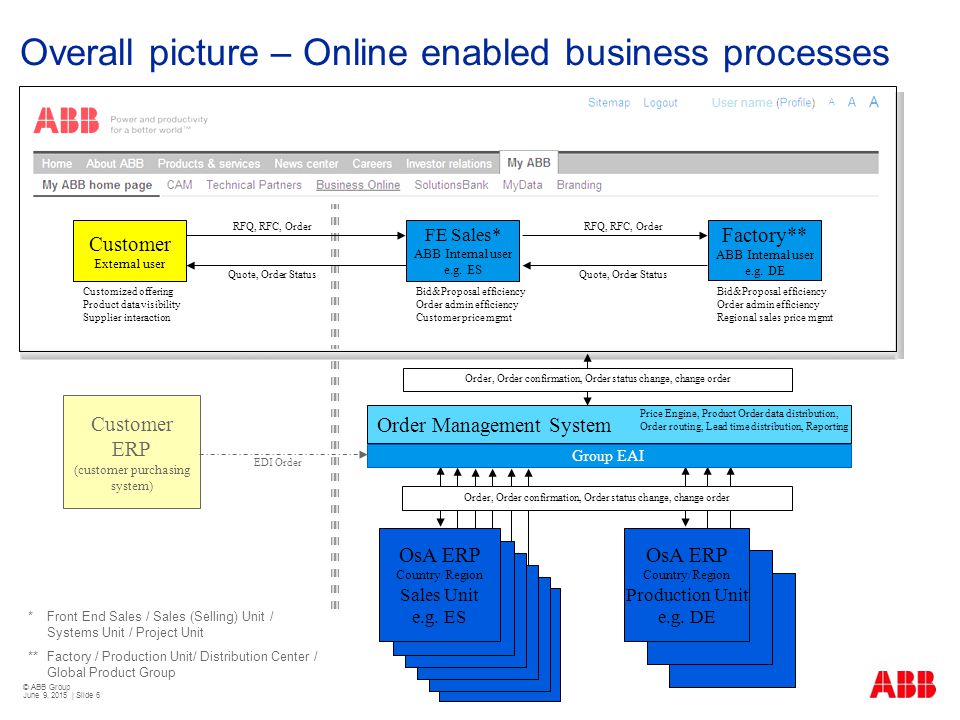 © ABB Group June 9, 2015 | Slide 6 Overall picture – Online enabled business processes Customer External user Customized offering Product data visibility Supplier interaction FE Sales* ABB Internal user e.g.