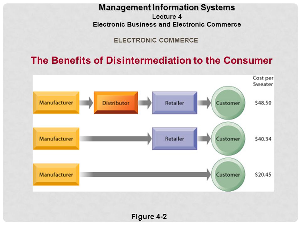 The Benefits of Disintermediation to the Consumer Figure 4-2 ELECTRONIC COMMERCE Management Information Systems Lecture 4 Electronic Business and Electronic Commerce