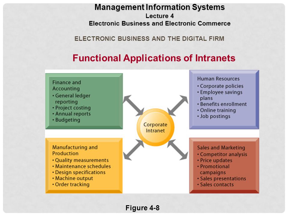 ELECTRONIC BUSINESS AND THE DIGITAL FIRM Functional Applications of Intranets Figure 4-8 Management Information Systems Lecture 4 Electronic Business and Electronic Commerce