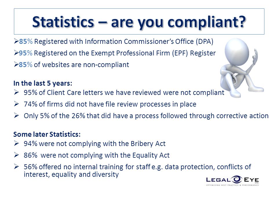  85% Registered with Information Commissioner’s Office (DPA)  95% Registered on the Exempt Professional Firm (EPF) Register  85% of websites are non-compliant In the last 5 years:  95% of Client Care letters we have reviewed were not compliant  74% of firms did not have file review processes in place  Only 5% of the 26% that did have a process followed through corrective action Some later Statistics:  94% were not complying with the Bribery Act  86% were not complying with the Equality Act  56% offered no internal training for staff e.g.