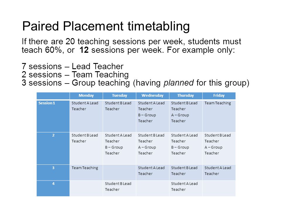 Paired Placement timetabling MondayTuesdayWednesdayThursdayFriday Session 1 Student A Lead Teacher Student B Lead Teacher Student A Lead Teacher B – Group Teacher Student B Lead Teacher A – Group Teacher Team Teaching 2 Student B Lead Teacher Student A Lead Teacher B – Group Teacher Student B Lead Teacher A – Group Teacher Student A Lead Teacher B – Group Teacher Student B Lead Teacher A – Group Teacher 3Team Teaching Student A Lead Teacher Student B Lead Teacher Student A Lead Teacher 4 Student B Lead Teacher Student A Lead Teacher If there are 20 teaching sessions per week, students must teach 60%, or 12 sessions per week.