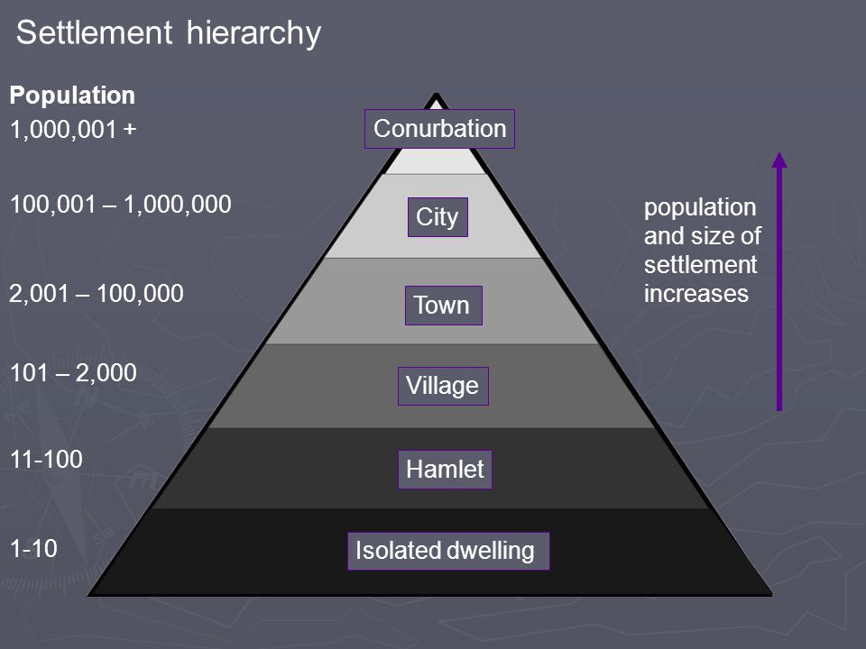 Isolated dwelling Hamlet Village Town City Conurbation Population – 2,000 2,001 – 100, ,001 – 1,000,000 1,000,001 + population and size of settlement increases