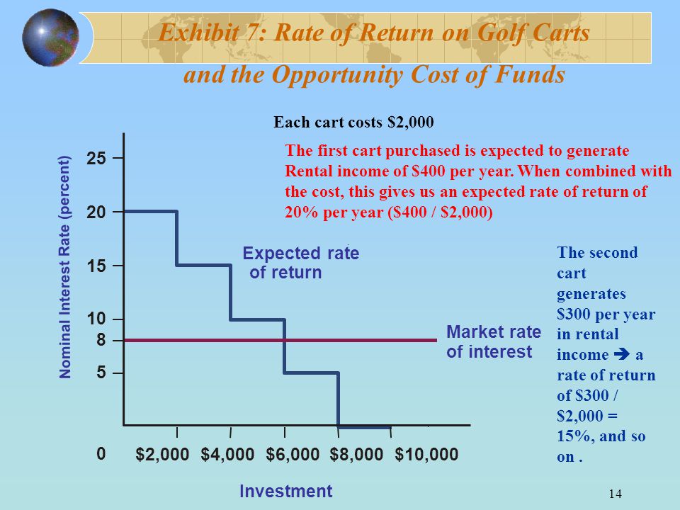 14 Exhibit 7: Rate of Return on Golf Carts and the Opportunity Cost of Funds $2,000 $4,000 $6,000$10, Expected rate of return 0 8 Market rate of interest $8,000 Each cart costs $2,000 The first cart purchased is expected to generate Rental income of $400 per year.