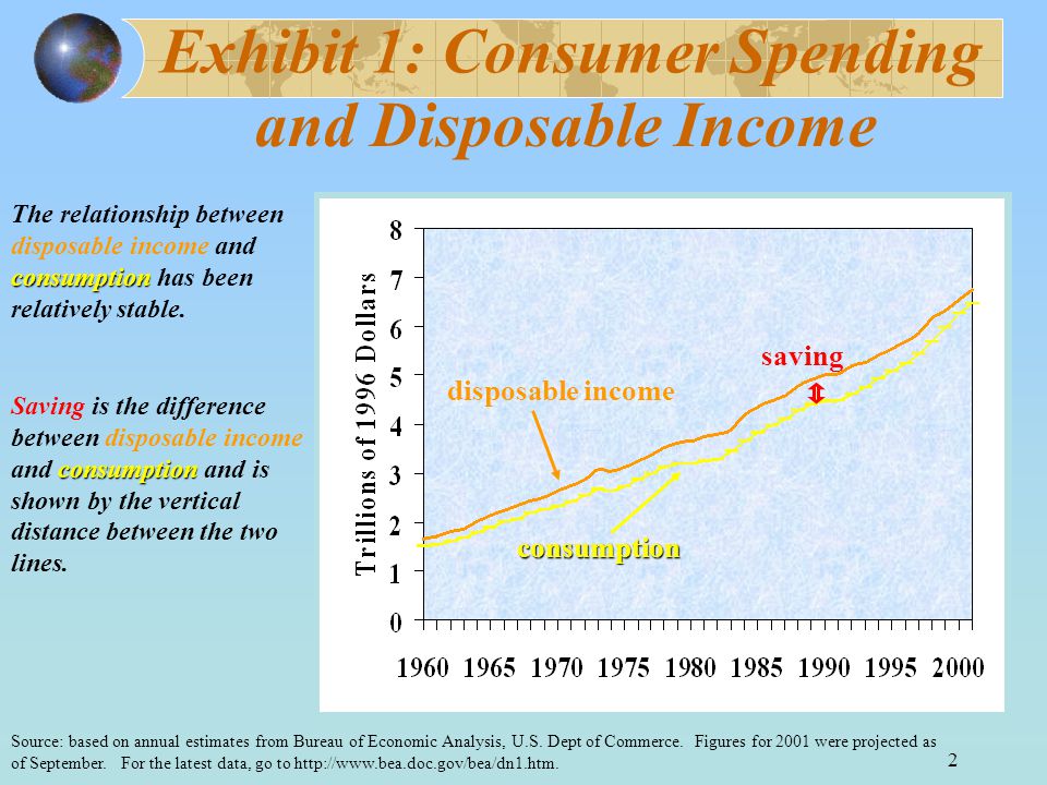 2 Exhibit 1: Consumer Spending consumption The relationship between disposable income and consumption has been relatively stable.