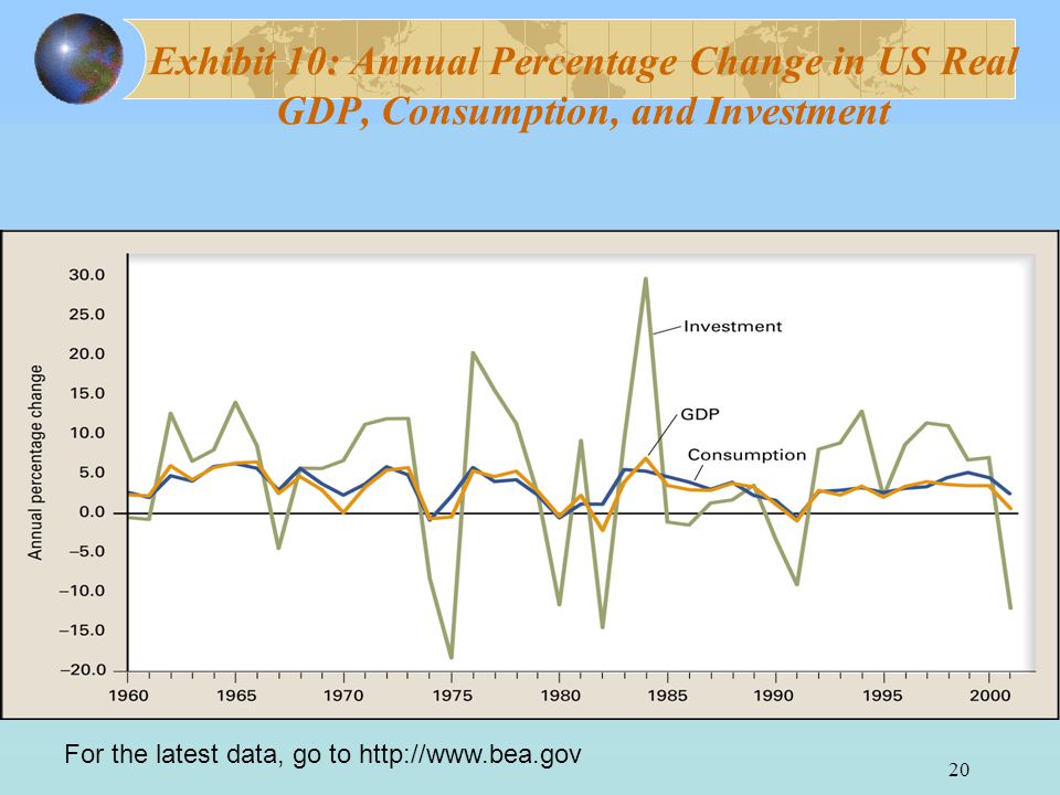 20 For the latest data, go to   Exhibit 10: Annual Percentage Change in US Real GDP, Consumption, and Investment
