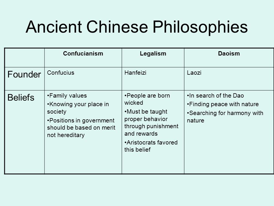 Ancient Chinese Philosophies ConfucianismLegalismDaoism Founder ConfuciusHanfeiziLaozi Beliefs Family values Knowing your place in society Positions in government should be based on merit not hereditary People are born wicked Must be taught proper behavior through punishment and rewards Aristocrats favored this belief In search of the Dao Finding peace with nature Searching for harmony with nature