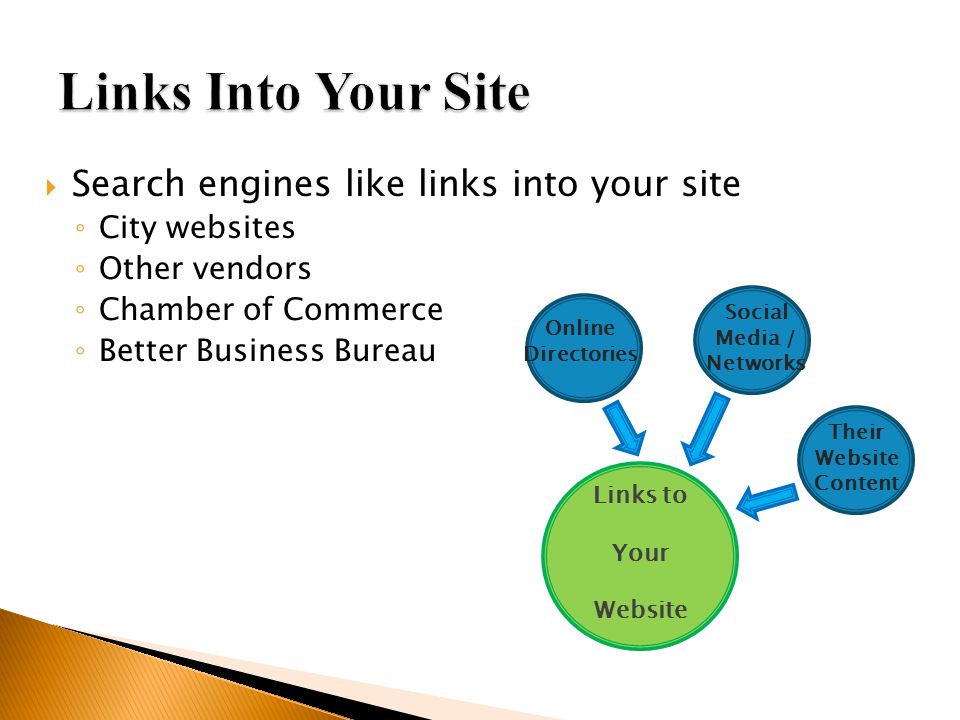  Search engines like links into your site ◦ City websites ◦ Other vendors ◦ Chamber of Commerce ◦ Better Business Bureau Links to Your Website Online Directories Social Media / Networks Their Website Content