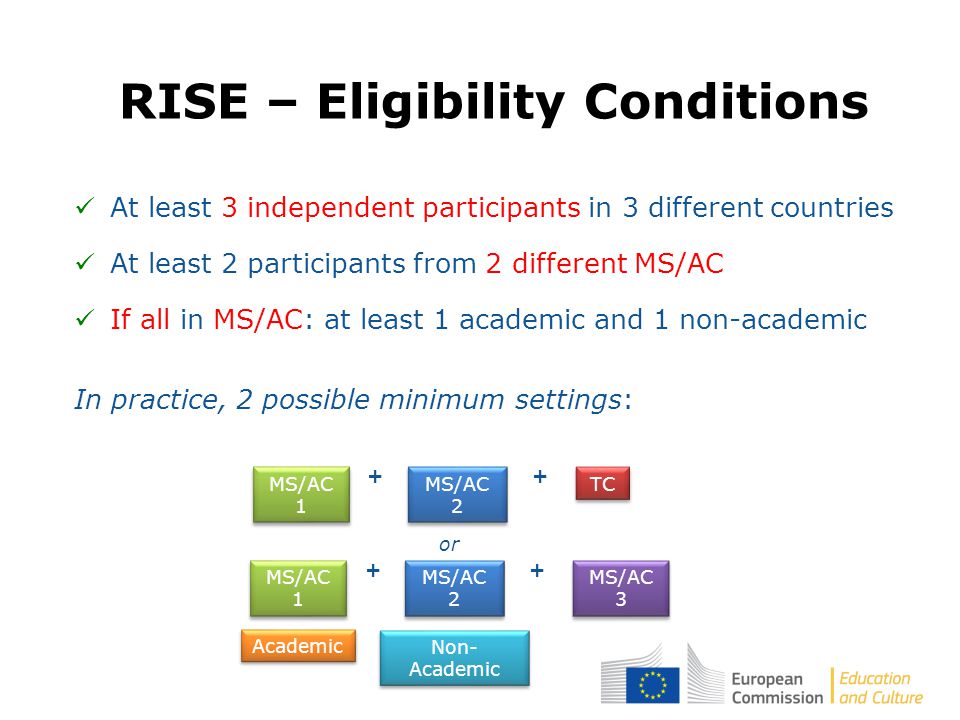 RISE – Eligibility Conditions At least 3 independent participants in 3 different countries At least 2 participants from 2 different MS/AC If all in MS/AC: at least 1 academic and 1 non-academic In practice, 2 possible minimum settings: MS/AC 1 MS/AC 2 TC ++ or Academic Non- Academic MS/AC 1 MS/AC 2 ++ MS/AC 3