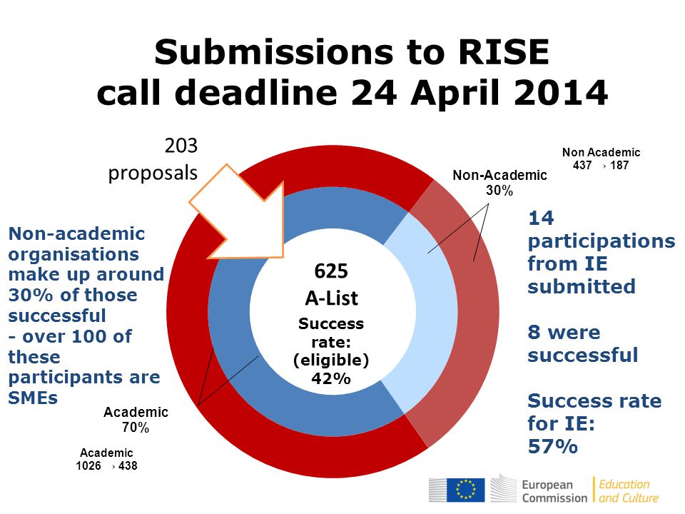14 participations from IE submitted 8 were successful Success rate for IE: 57% Success rate: (eligible) 42% Non-academic organisations make up around 30% of those successful - over 100 of these participants are SMEs Submissions to RISE call deadline 24 April 2014
