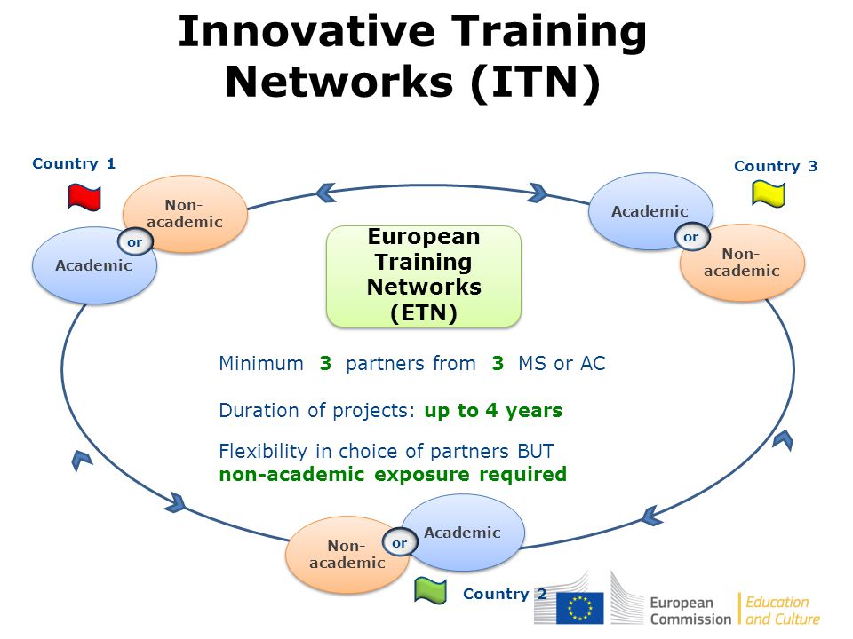 Innovative Training Networks (ITN) Flexibility in choice of partners BUT non-academic exposure required Non- academic Academic Non- academic Academic or Non- academic Academic Country 1 Country 2 Country 3 or Minimum 3 partners from 3 MS or AC Duration of projects: up to 4 years European Training Networks (ETN)