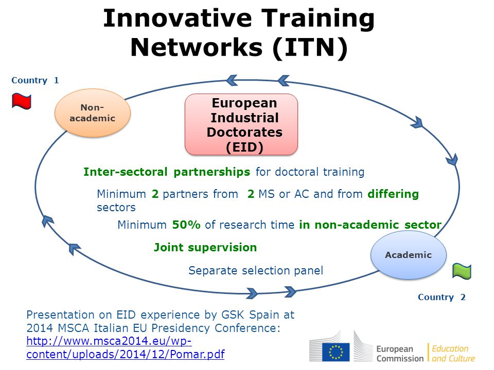 European Industrial Doctorates (EID) Minimum 2 partners from 2 MS or AC and from differing sectors Inter-sectoral partnerships for doctoral training Minimum 50% of research time in non-academic sector Non- academic Country 1 Country 2 Academic Joint supervision Innovative Training Networks (ITN) Separate selection panel Presentation on EID experience by GSK Spain at 2014 MSCA Italian EU Presidency Conference:   content/uploads/2014/12/Pomar.pdf