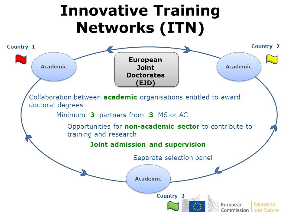 Innovative Training Networks (ITN) Minimum 3 partners from 3 MS or AC Collaboration between academic organisations entitled to award doctoral degrees Country 1 Country 3 Academic Separate selection panel Academic Country 2 Opportunities for non-academic sector to contribute to training and research European Joint Doctorates (EJD) Joint admission and supervision