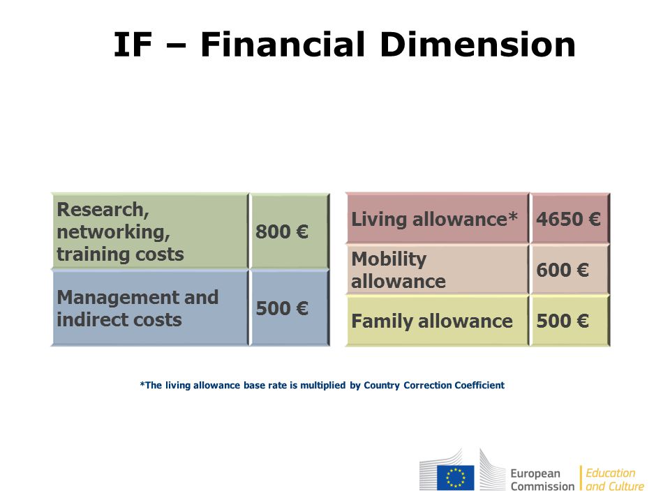 Research, networking, training costs 800 € Management and indirect costs 500 € Living allowance*4650 € Mobility allowance 600 € Family allowance500 € IF – Financial Dimension
