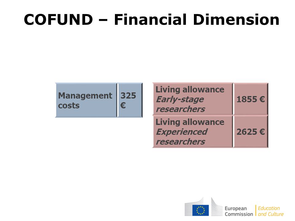 COFUND – Financial Dimension Management costs 325 € Living allowance Early-stage researchers 1855 € Living allowance Experienced researchers 2625 €