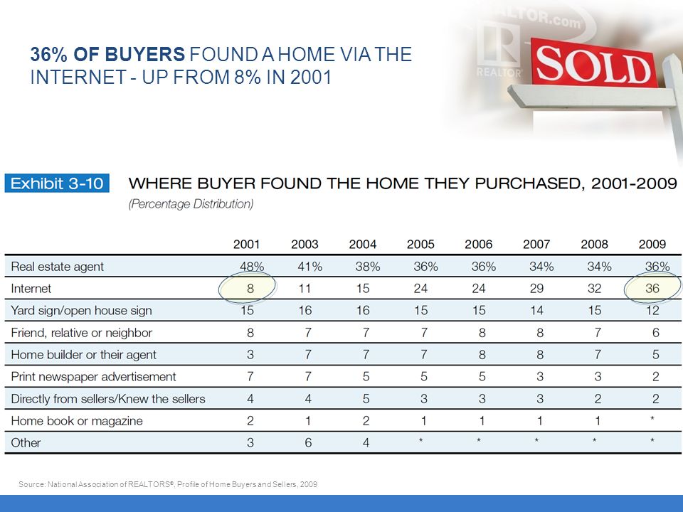 36% OF BUYERS FOUND A HOME VIA THE INTERNET - UP FROM 8% IN 2001 Source: National Association of REALTORS ®, Profile of Home Buyers and Sellers, 2009