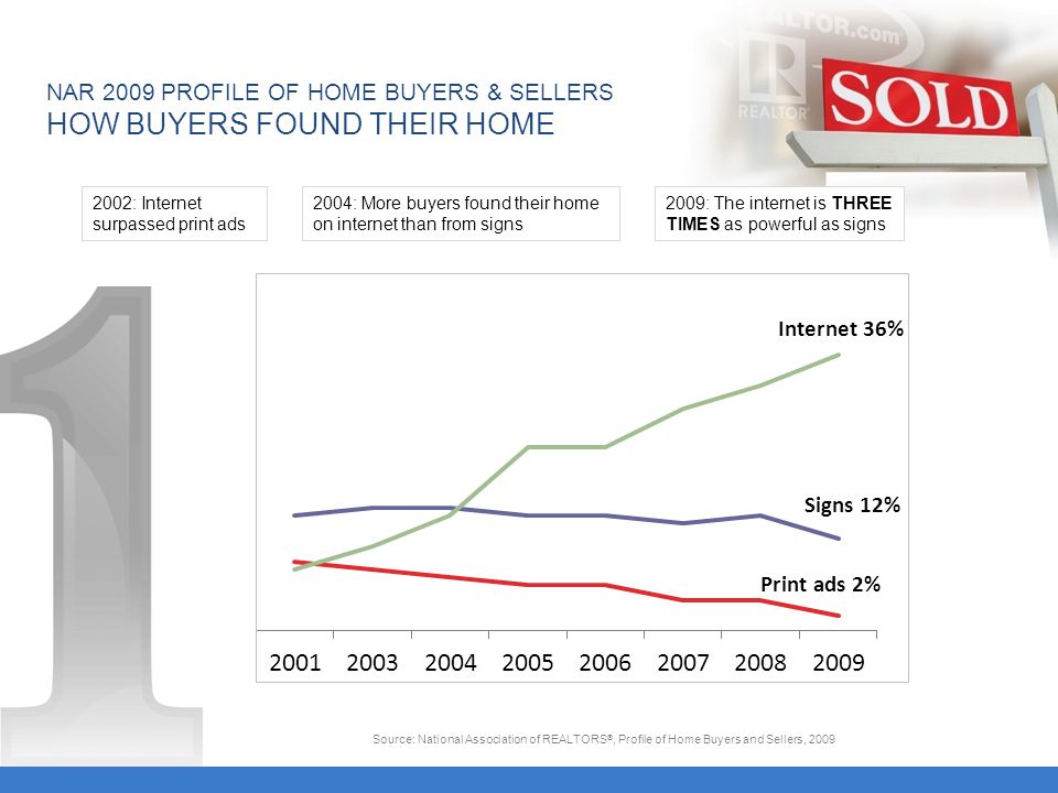 Signs 12% Print ads 2% Internet 36% : Internet surpassed print ads 2004: More buyers found their home on internet than from signs NAR 2009 PROFILE OF HOME BUYERS & SELLERS HOW BUYERS FOUND THEIR HOME Source: National Association of REALTORS ®, Profile of Home Buyers and Sellers, : The internet is THREE TIMES as powerful as signs