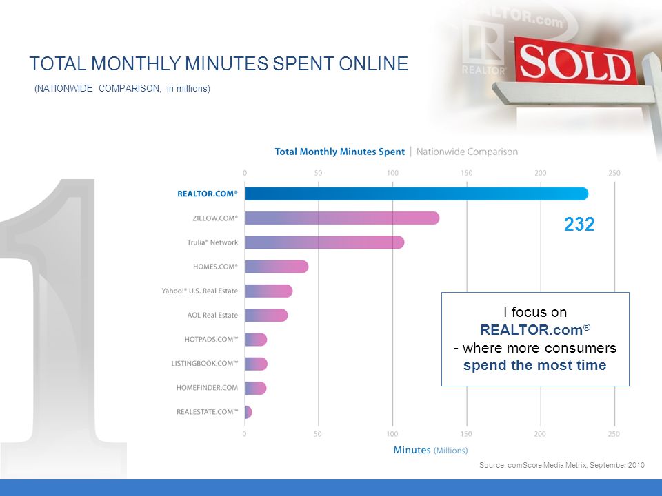 TOTAL MONTHLY MINUTES SPENT ONLINE (NATIONWIDE COMPARISON, in millions) Source: comScore Media Metrix, September 2010 I focus on REALTOR.com ® - where more consumers spend the most time 232