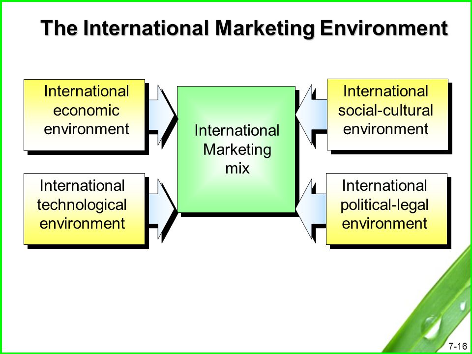 international marketing environment international marketing environment
