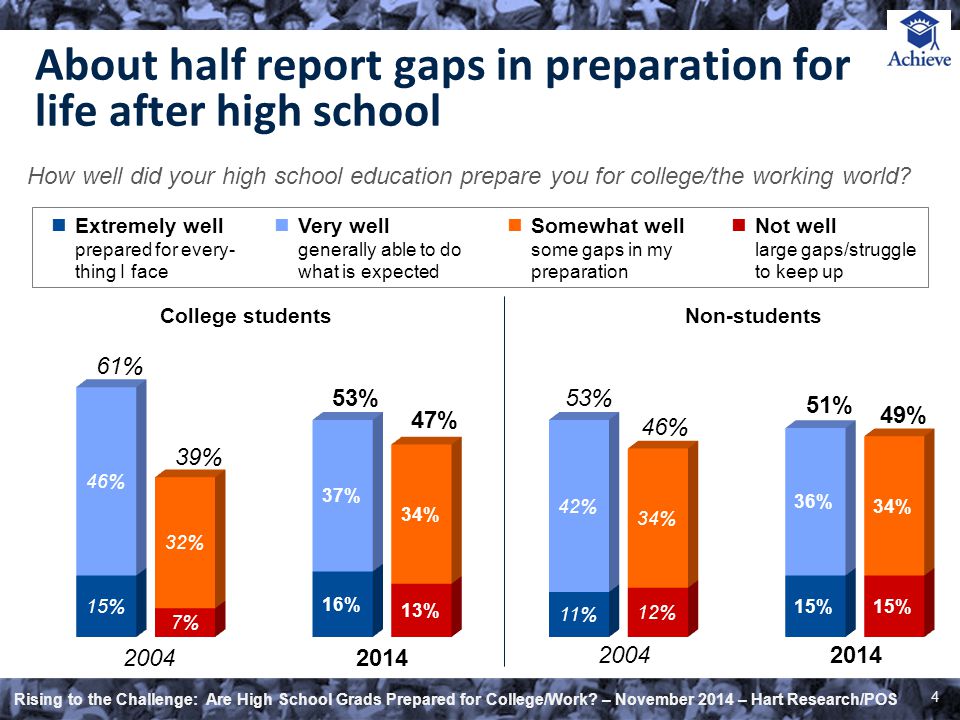 what do students do after high school