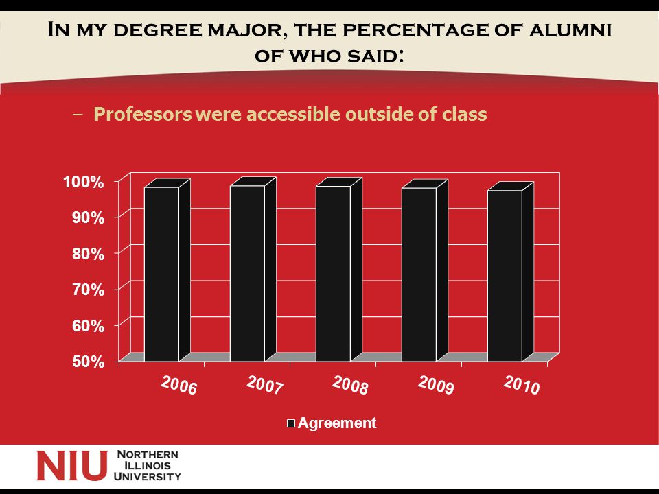 In my degree major, the percentage of alumni of who said: –Professors were accessible outside of class
