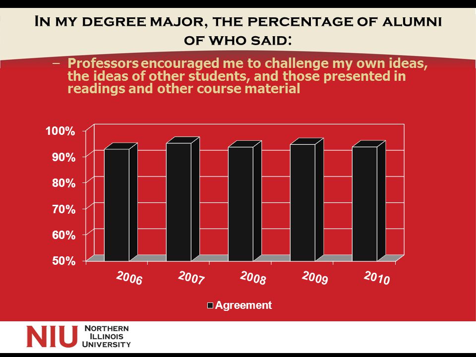 In my degree major, the percentage of alumni of who said: –Professors encouraged me to challenge my own ideas, the ideas of other students, and those presented in readings and other course material