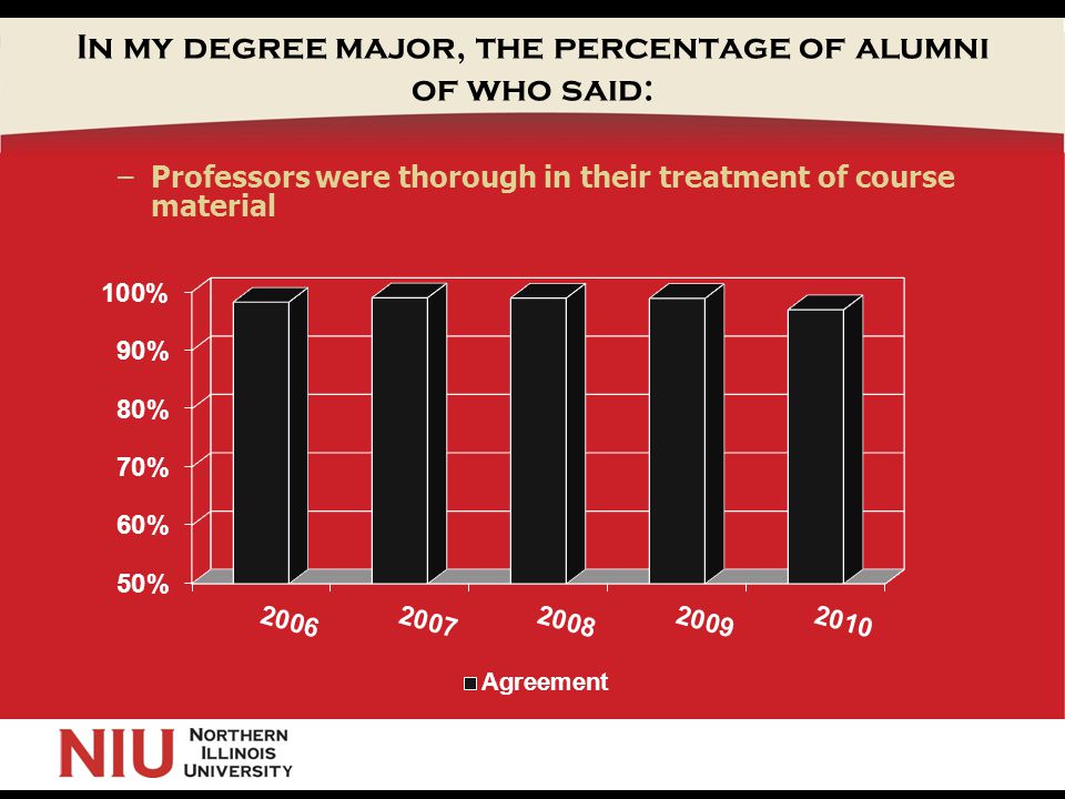 In my degree major, the percentage of alumni of who said: –Professors were thorough in their treatment of course material