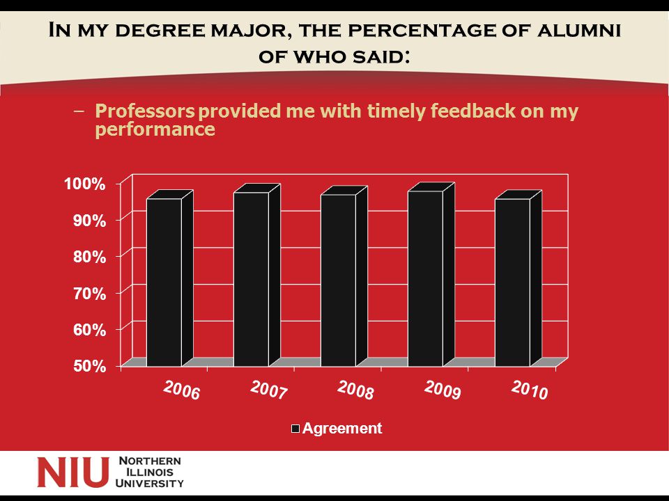 In my degree major, the percentage of alumni of who said: –Professors provided me with timely feedback on my performance